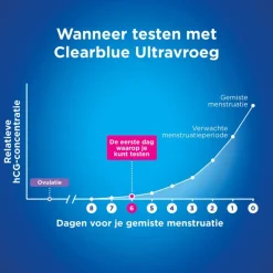 Clearblue Vroege Detectie Zwangerschapstest 2 Stuks