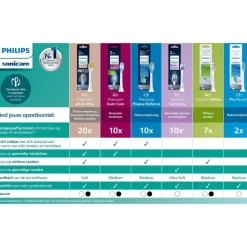 Philips Sonicare ProResults Opzetborstel Wit HX6012/87 - 2 Pack