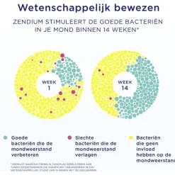 Zendium Sensitive Tandpasta 75 ML
