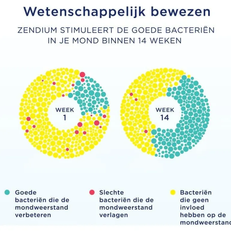 Zendium Sensitive Whitener Tandpasta 75 ML
